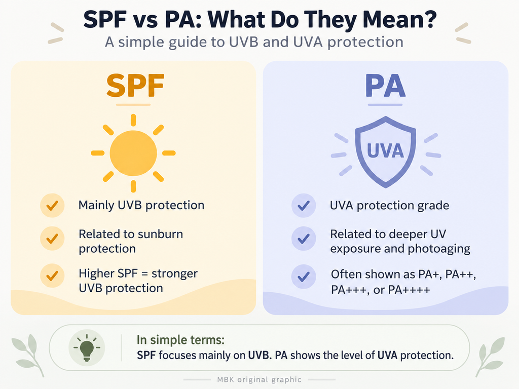 Simple explanation of SPF50 plus and PA four-plus sunscreen labels
