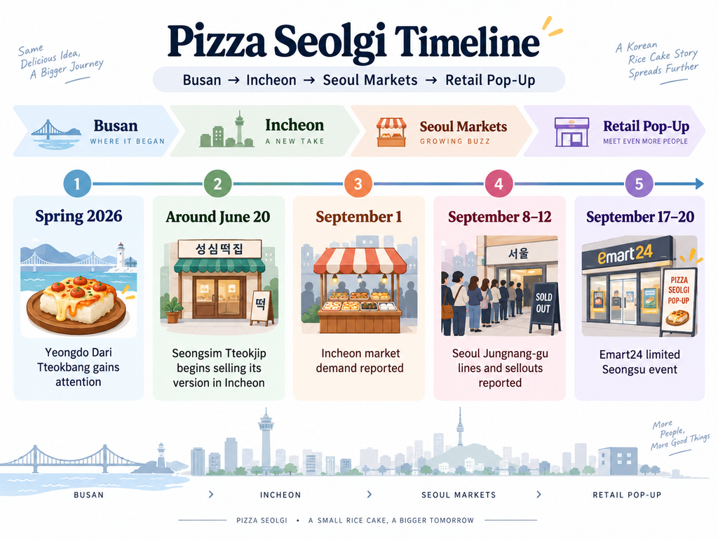 Timeline of the pizza seolgi trend spreading in Korea in 2026